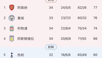 PG电子模拟器-四不可挡！曼城4比0横扫布莱顿，4连冠概率超七成