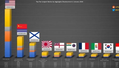 2026全球海军吨位排名，东大超300万吨，距美750万吨还有不小差距