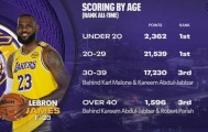詹姆斯生涯得分年龄分布：20-29岁砍21539分历史第一
